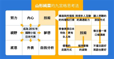 9公格|曼陀羅思考法是什麼？一張「九宮格」計畫人生，實踐。